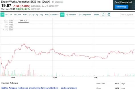 Dreamworks Stock Price